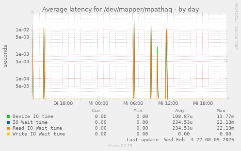 Average latency for /dev/mapper/mpathaq