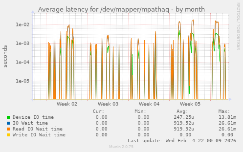Average latency for /dev/mapper/mpathaq