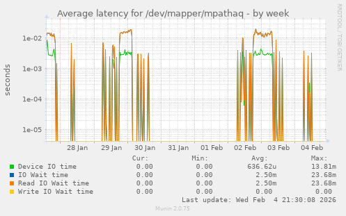 Average latency for /dev/mapper/mpathaq