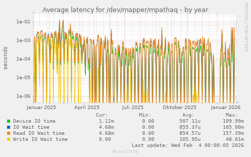 Average latency for /dev/mapper/mpathaq