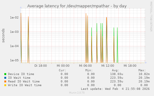 Average latency for /dev/mapper/mpathar