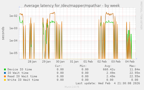 Average latency for /dev/mapper/mpathar