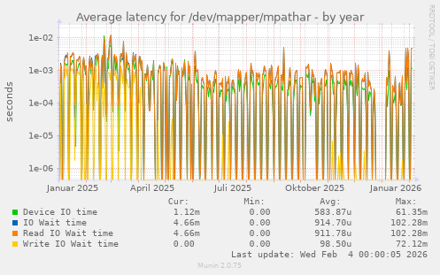 Average latency for /dev/mapper/mpathar