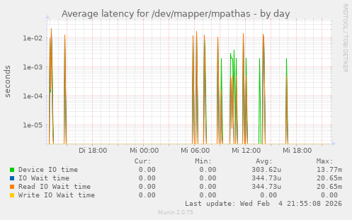 Average latency for /dev/mapper/mpathas