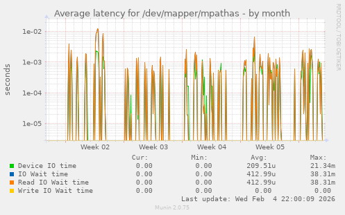 Average latency for /dev/mapper/mpathas