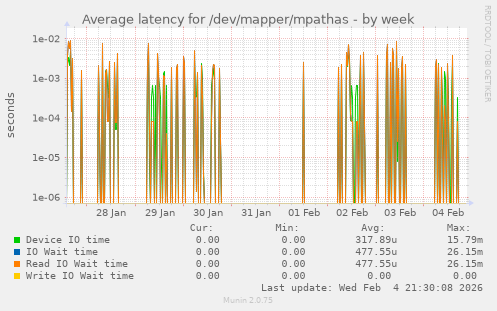 Average latency for /dev/mapper/mpathas