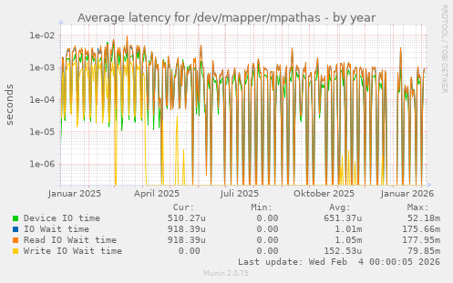 Average latency for /dev/mapper/mpathas