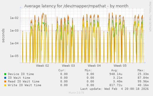 Average latency for /dev/mapper/mpathat