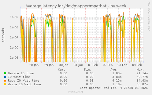Average latency for /dev/mapper/mpathat
