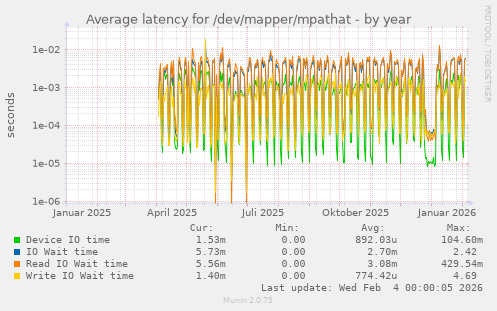 Average latency for /dev/mapper/mpathat