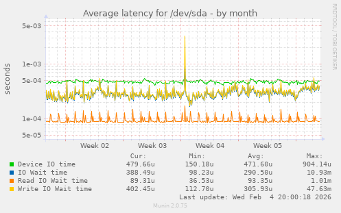 Average latency for /dev/sda