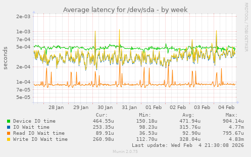 Average latency for /dev/sda