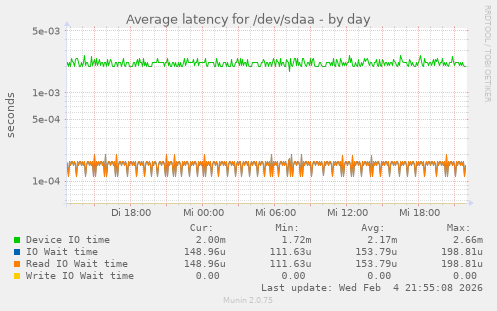Average latency for /dev/sdaa