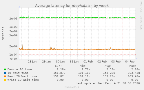 Average latency for /dev/sdaa