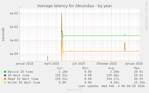 Average latency for /dev/sdaa