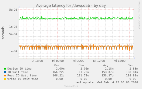 Average latency for /dev/sdab