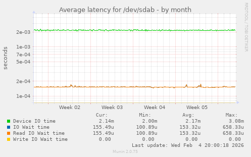 Average latency for /dev/sdab