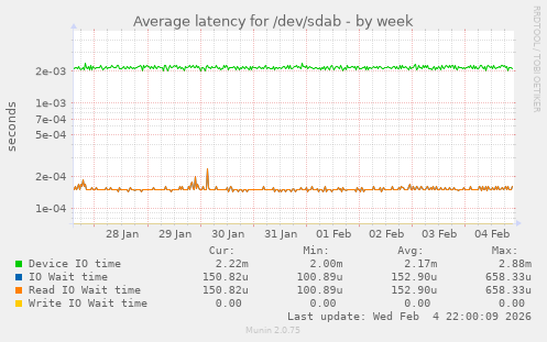 Average latency for /dev/sdab
