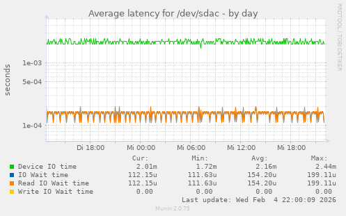 Average latency for /dev/sdac