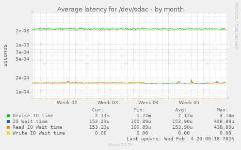 Average latency for /dev/sdac
