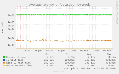 Average latency for /dev/sdac