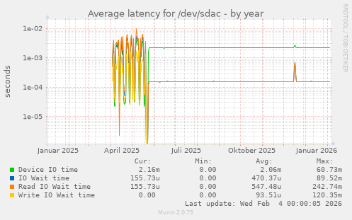 Average latency for /dev/sdac