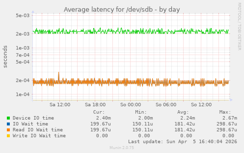 Average latency for /dev/sdb