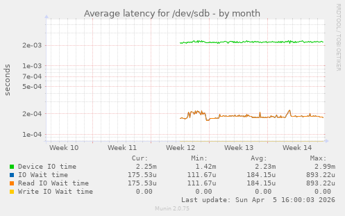 Average latency for /dev/sdb