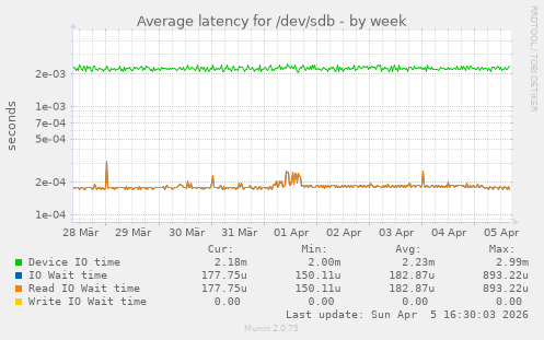 Average latency for /dev/sdb