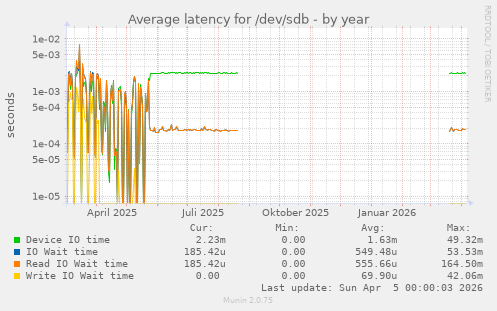 Average latency for /dev/sdb
