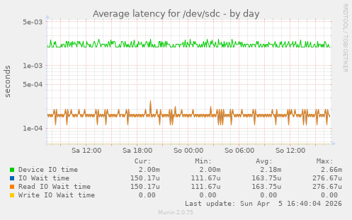 Average latency for /dev/sdc