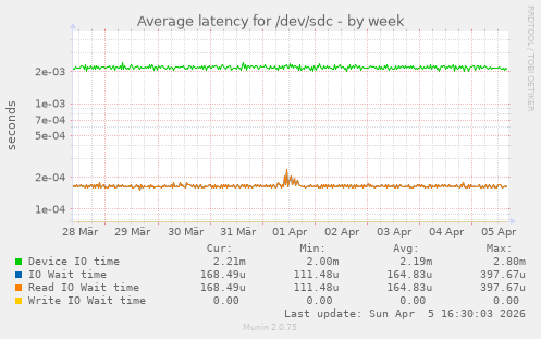 Average latency for /dev/sdc