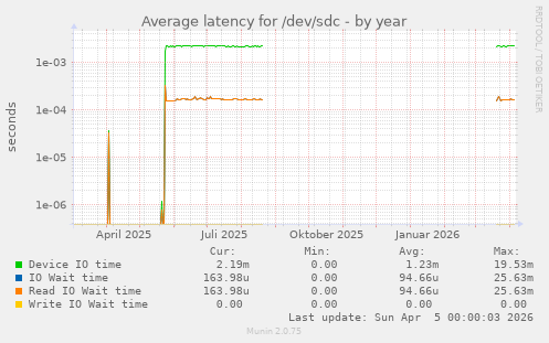 Average latency for /dev/sdc