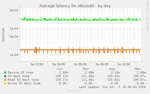Average latency for /dev/sdd