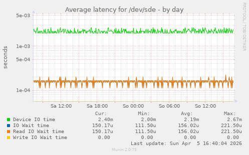 Average latency for /dev/sde