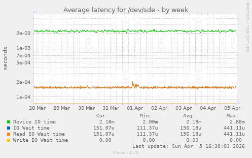 Average latency for /dev/sde