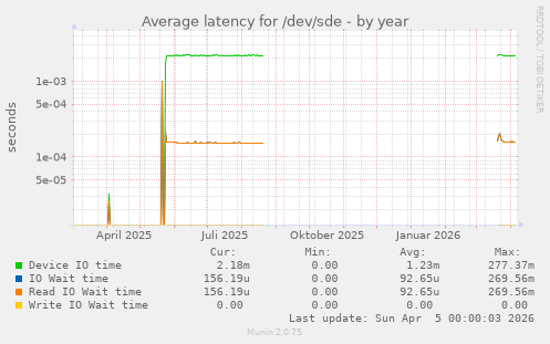 Average latency for /dev/sde