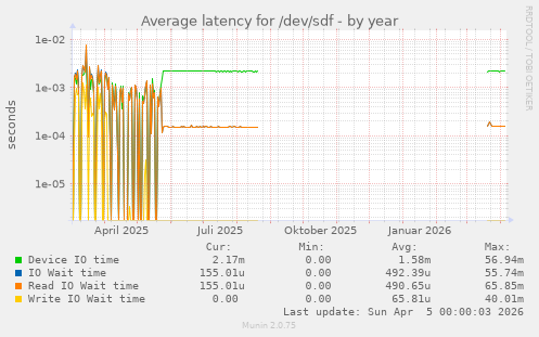 Average latency for /dev/sdf