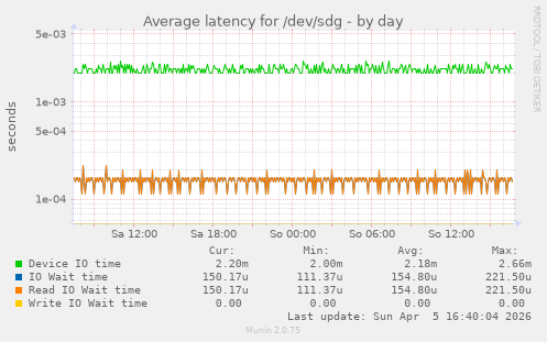 Average latency for /dev/sdg