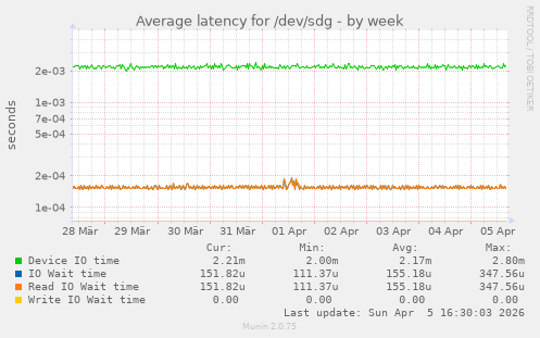 Average latency for /dev/sdg