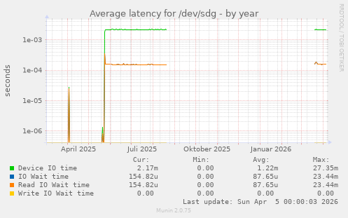 Average latency for /dev/sdg