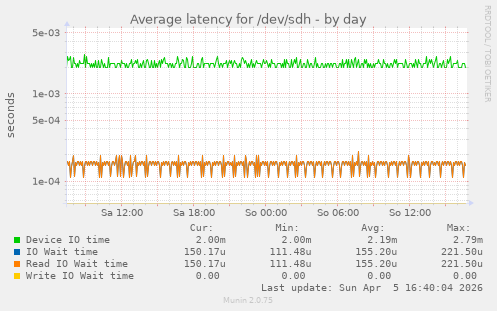 Average latency for /dev/sdh