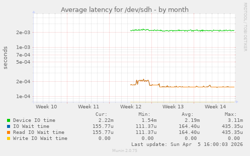 Average latency for /dev/sdh