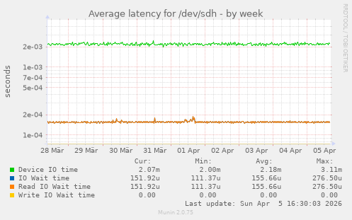 Average latency for /dev/sdh