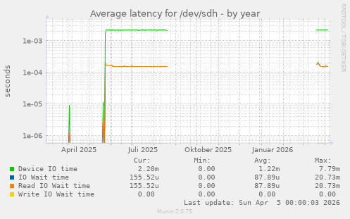 Average latency for /dev/sdh