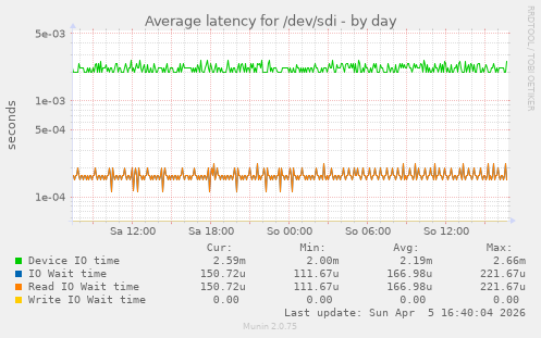 Average latency for /dev/sdi