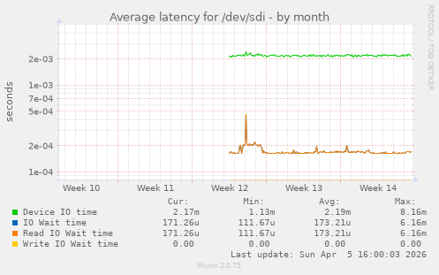 Average latency for /dev/sdi