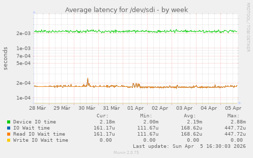 Average latency for /dev/sdi