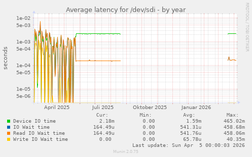 Average latency for /dev/sdi