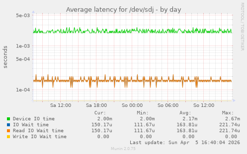 Average latency for /dev/sdj